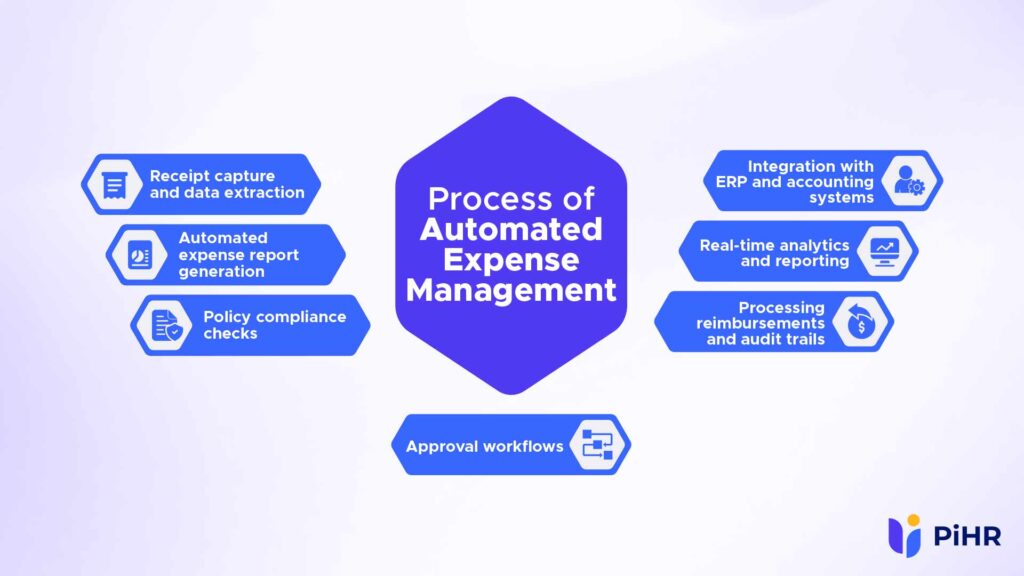 Business Expense Automation Process